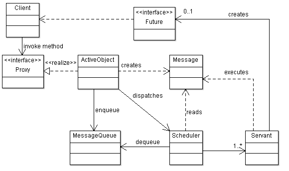 UML Class Diagram - Active Object Pattern