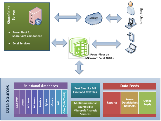 Self-Service Business Intelligence using PowerPivot