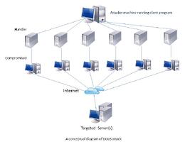 A Conceptual Diagram of DDoS attack
