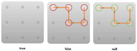 Different returned Boolean values