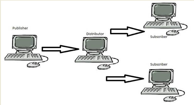 How to Implement SQL Server Replication
