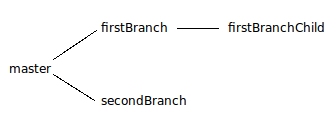 Introduction to Git - Part III