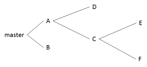 Introduction to Git - Part IV