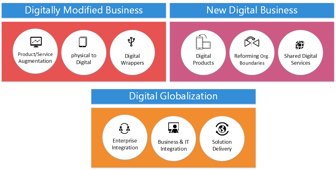 Transforming business models