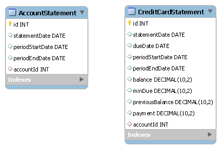 Database tables for Concrete Table Inheritance