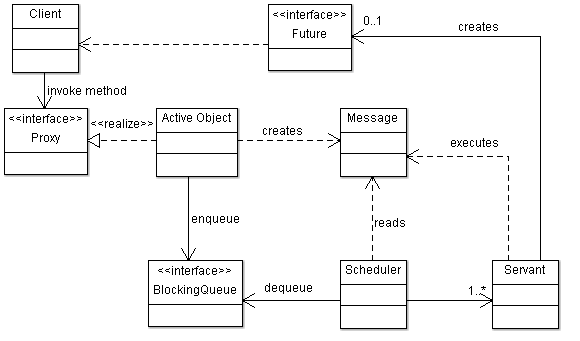 UML Class Diagram - Active Object Pattern
