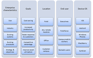 Enterprise Mobility Strategy Formulation