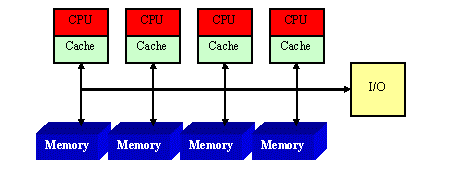Uniform Memory Access