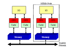 Non Uniform Memory Architecture (NUMA)