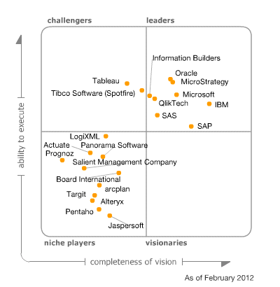 Magic Quadrant for Business Intelligence Platforms