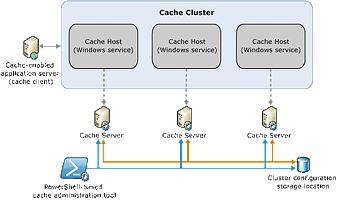 Distributed Cache in SharePoint 2013