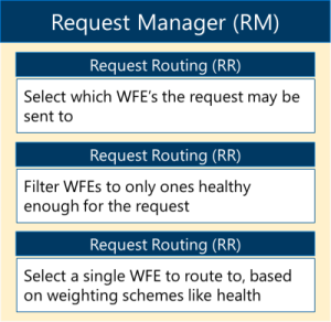 Request Manager Components in SharePoint 2013