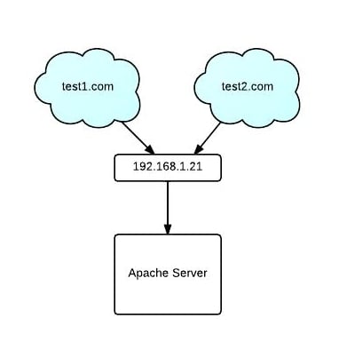 waarschijnlijkheid Kiezen Hallo How to set up Apache Virtual Host configuration on LAMP environment? |  e-Zest