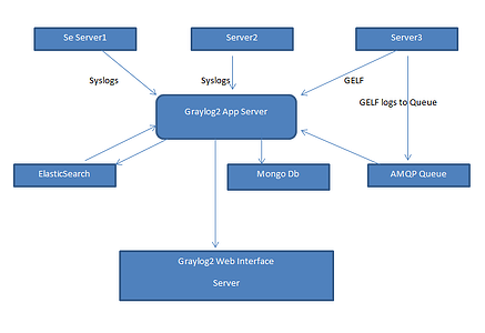 Graylog Setup - Cloud Computing Services