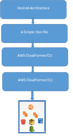 AWS CloudFormation - AWS Service Provider