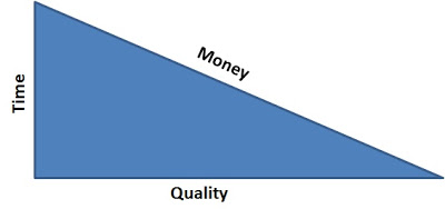 money time quality graph