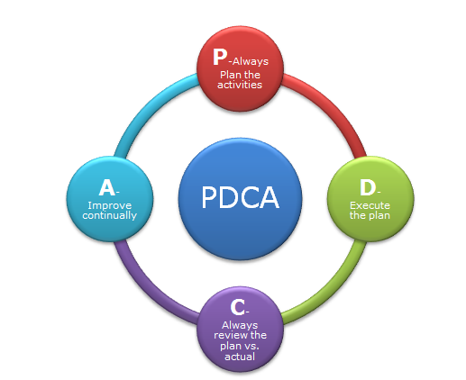PDCA improvement Cycle