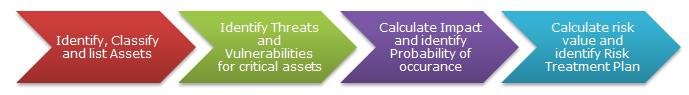 Risk Management Framework 