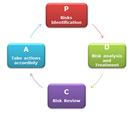 Plan-Do-Check-Act (PDCA), risk review is under “C” part of the process
