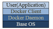 architecture of docker