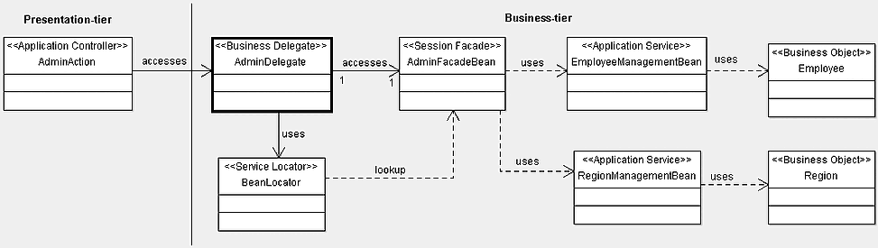 UML Class Diagram – Using a Business Delegate to access Session beans