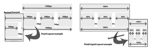 Fluid or Liquid Layout