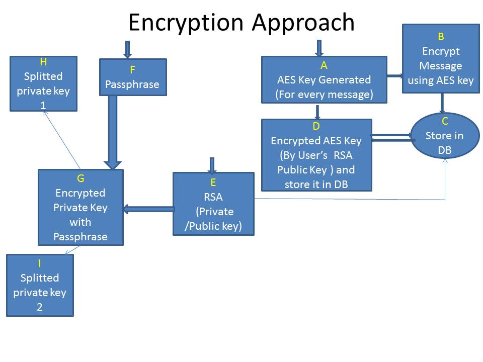 Encryption and decryption for sharing without storing a passkey