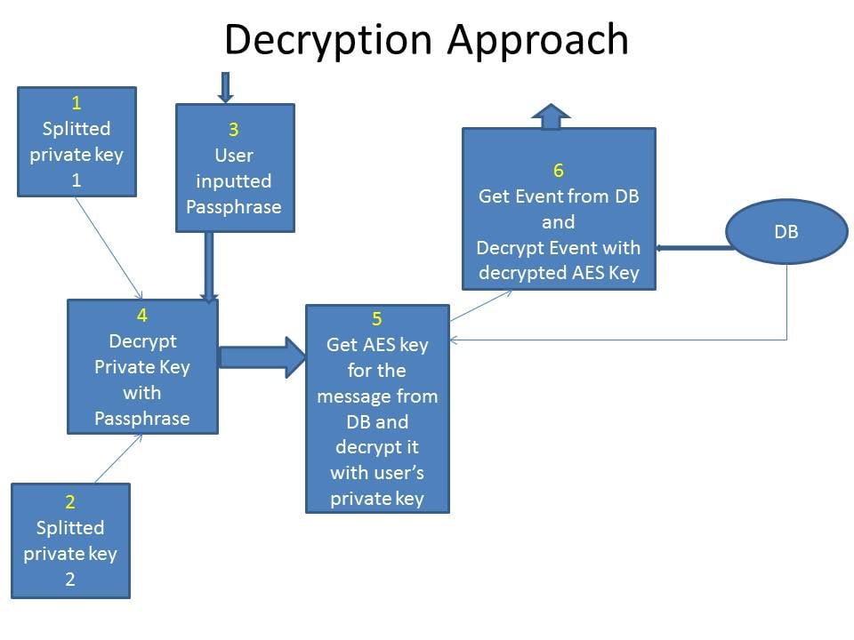 Decryption Process (Pictorial representation)