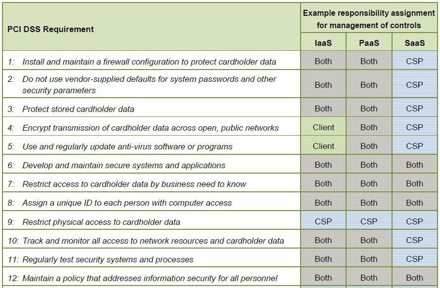 PCI DSS