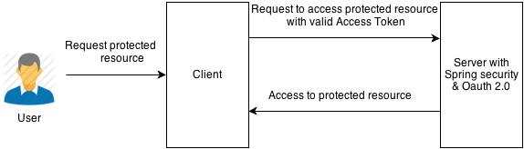 Accessing protected resource