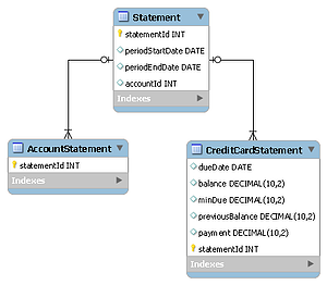 Database design using “is a” relationship