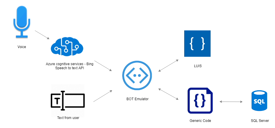 BOT Emulator