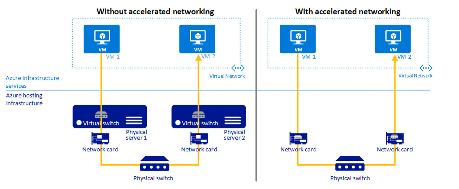 How two VMs communicate with and without Accelerated Networking