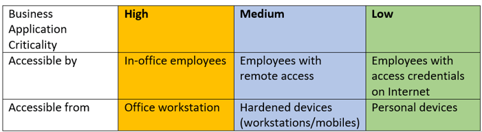 Business Application Criticality