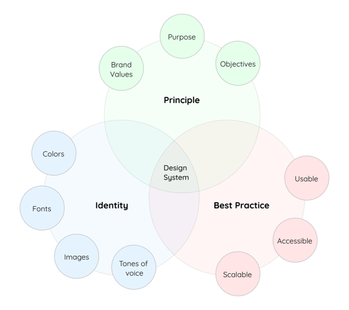 Design System