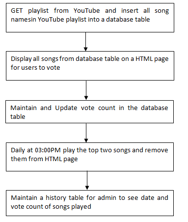 Working with Python for Streaming Music from YouTube
