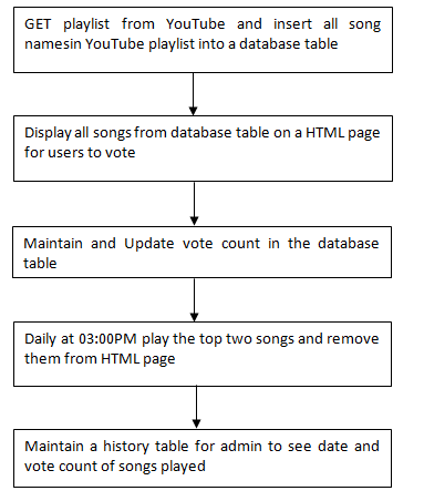 Functionality-Implementation-Steps