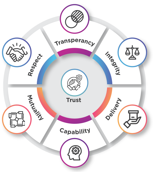 Tactics to Maintain Positive Stakeholder Relationships