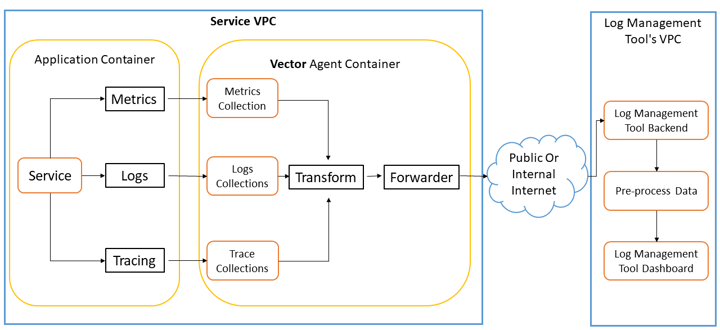 New Architecture to manage logs