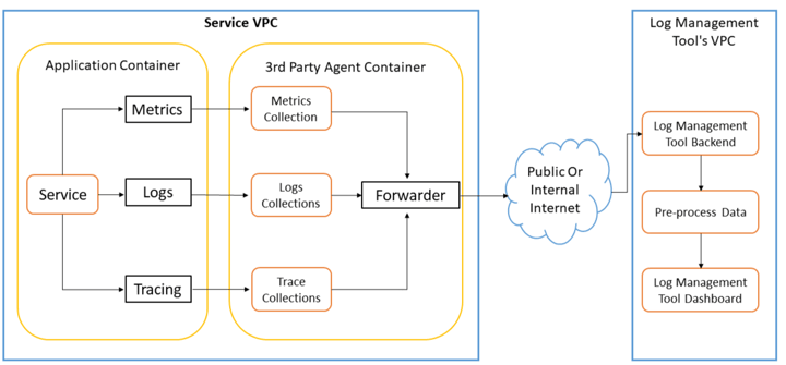 Old Architecture to manage logs