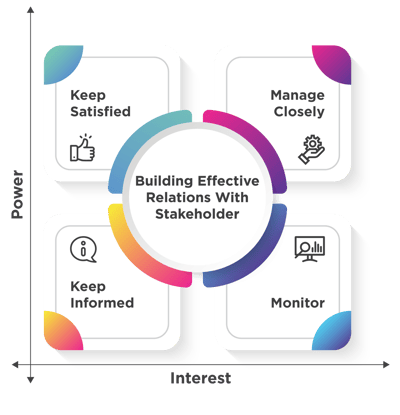 Power-Interest Matrix