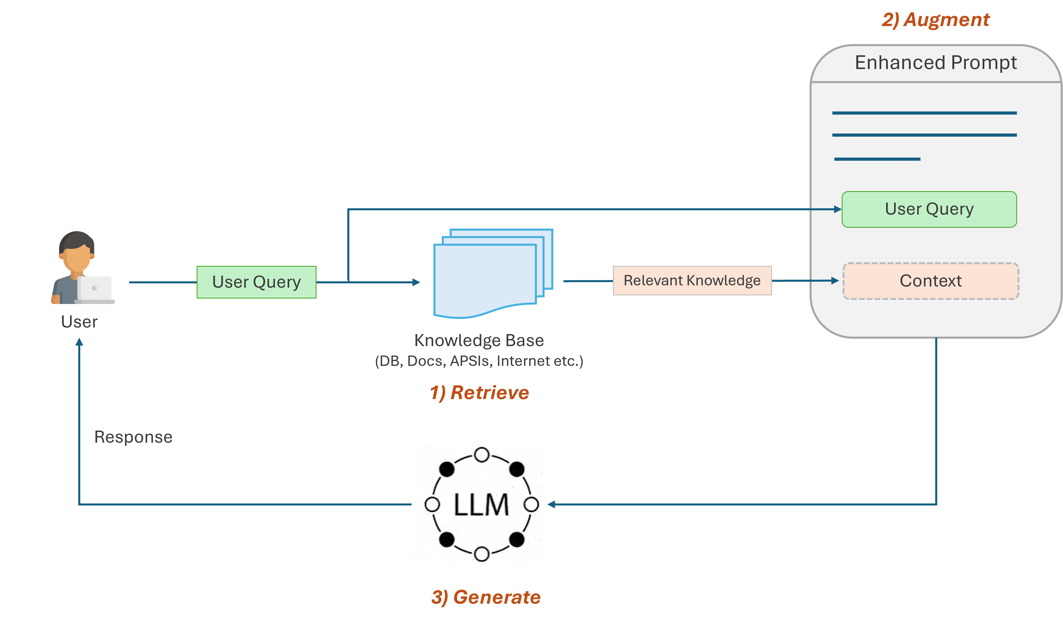 High-Level architecture of RAG