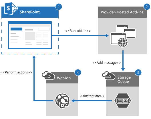 SharePoint Provider Hosted Add-in.png SharePoint Provider Hosted Add-in.png