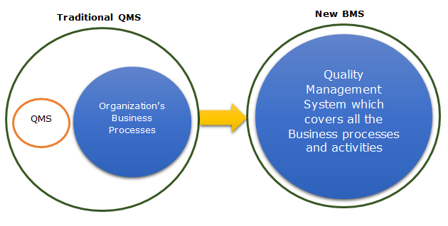 The Journey Of Quality Management System (QMS) Towards Business ...