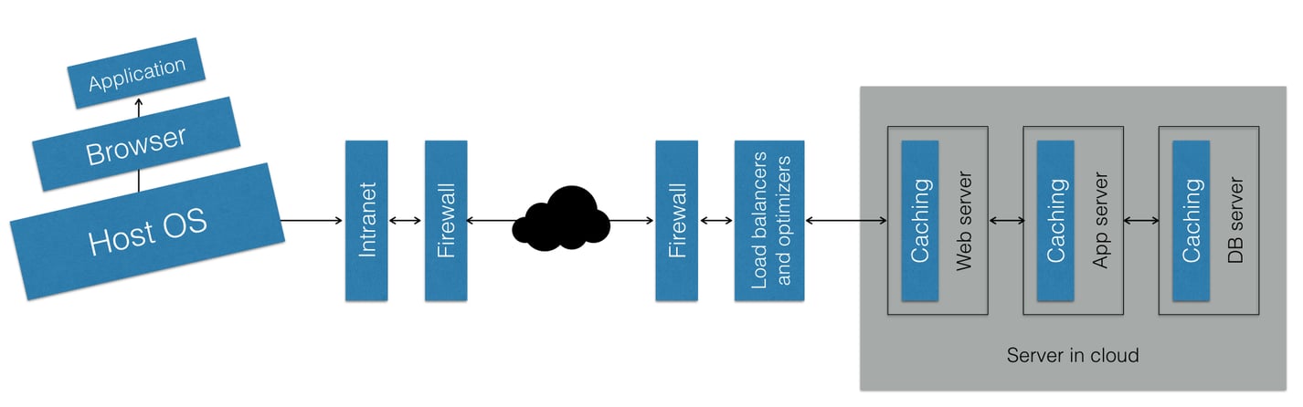 Application performance testing for modern world