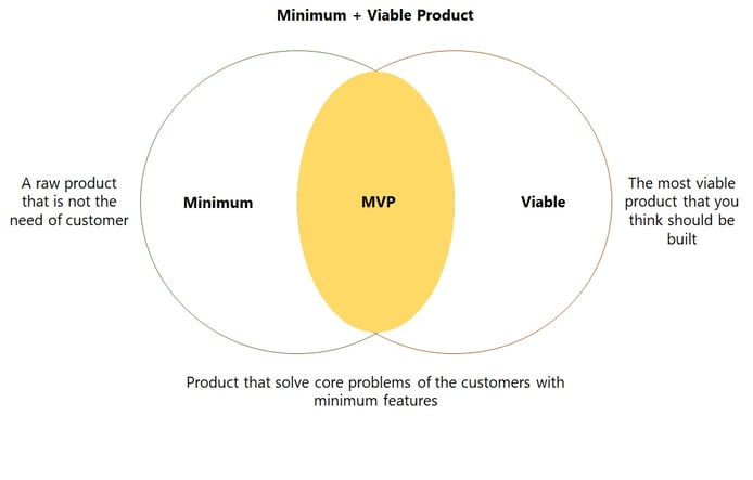 Minimum + Viable