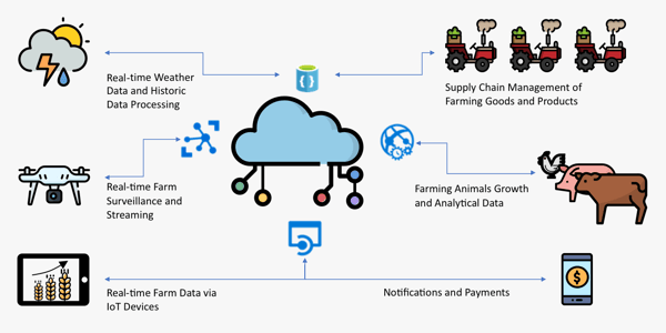 AI farming graphic