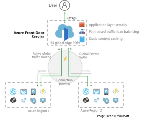 Microsoft Azure Front Door Services