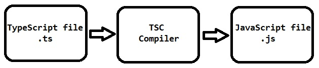 What are Compiler Options in TypeScript?