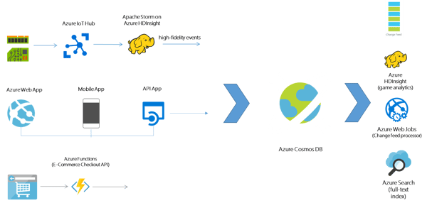 azure-cosmos-db-scenarios